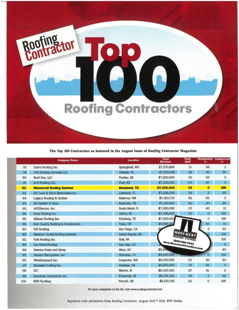 recommended roofing company SETX, best roofer Southeast Texas SWLA,